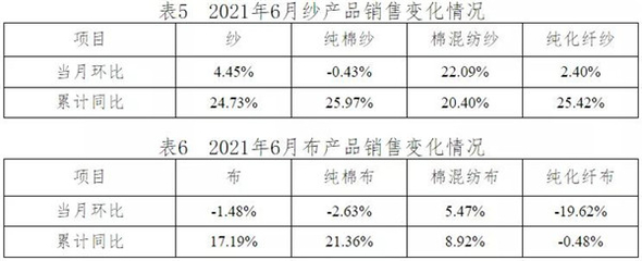 淡季不淡 訂單尚可--6月中國棉紡織行業(yè)月度分析報告